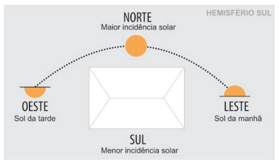 Percurso do sol no hemisfério sul